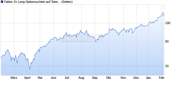 Faktor 2x Long Optionsschein auf Siemens Energy [G. (WKN: GX7YDN) Chart