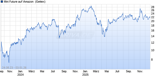 Mini Future auf Amazon [Goldman Sachs Bank Europe SE] Chart