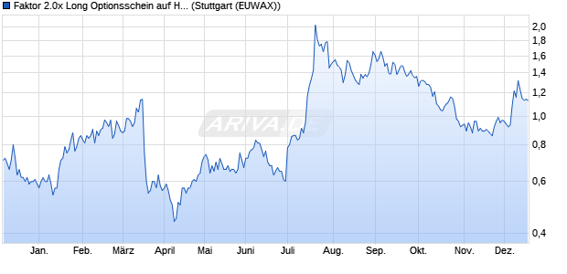 Faktor 2.0x Long Optionsschein auf HUYA Inc. [Morga. (WKN: MD1E9S) Chart