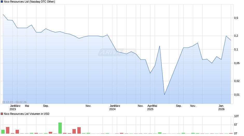 Nico Resources Chart
