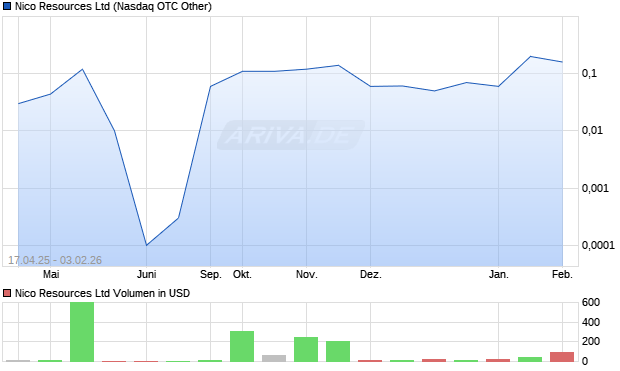 Nico Resources Aktie Chart