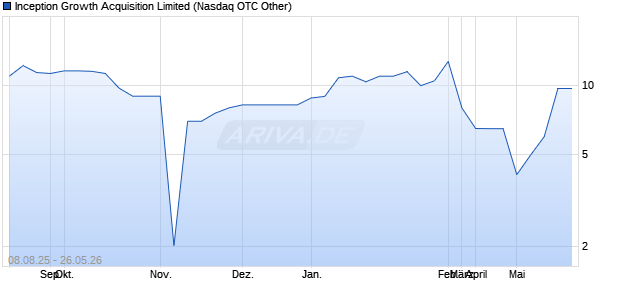 Inception Growth Acquisition Limited Aktie Chart