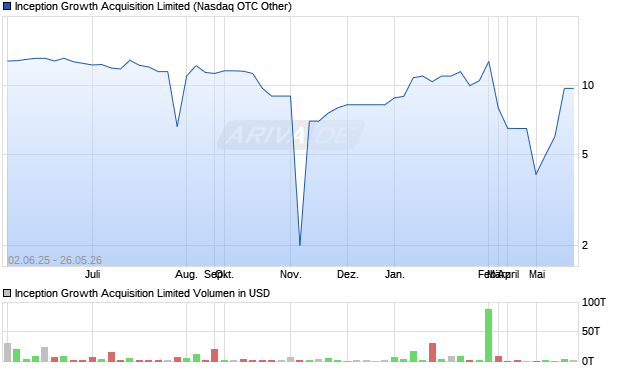 Inception Growth Acquisition Limited Aktie Chart