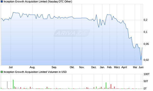 Inception Growth Acquisition Limited Aktie Chart