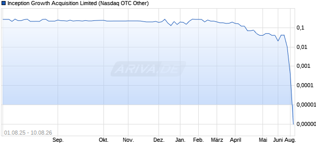 Inception Growth Acquisition Limited Aktie Chart