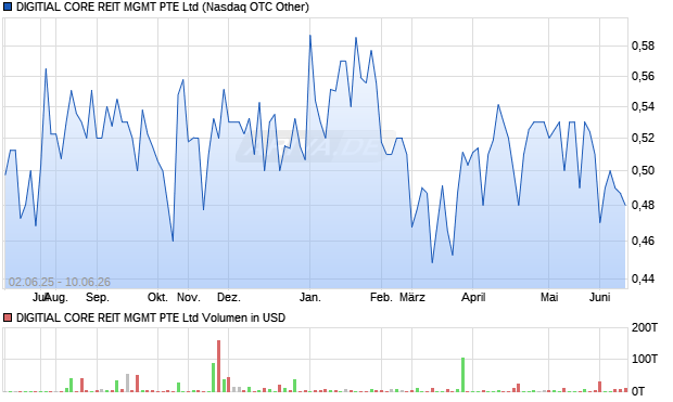 DIGITIAL CORE REIT MGMT PTE Aktie Chart