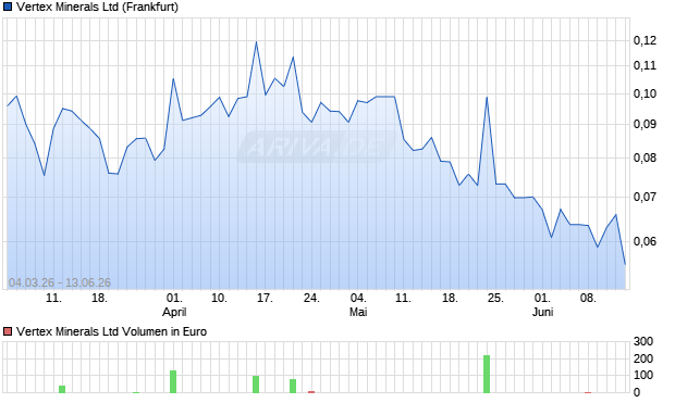 Vertex Minerals Aktie Chart