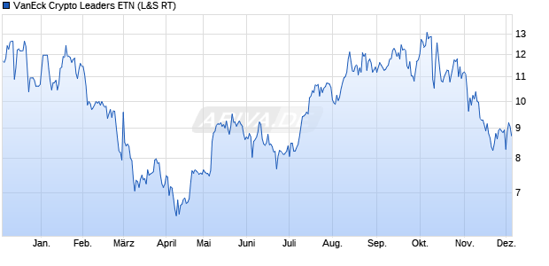 VanEck Crypto Leaders ETN (WKN: A3GWEU) Chart