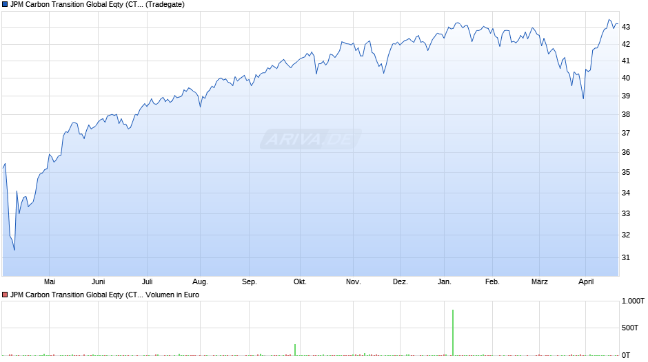 JPM Carbon Transition Global Eqty (CTB) UCITS ETF - EUR H a Chart