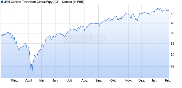 Performance des JPM Carbon Transition Global Eqty (CTB) UCITS ETF - EUR H a (WKN A3C4Y7, ISIN IE000W95TAE6)