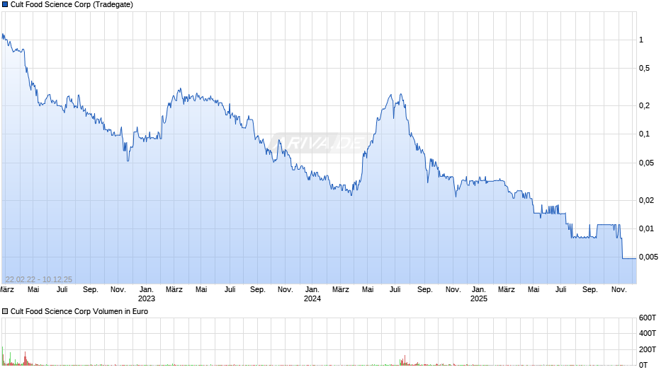 Cult Food Science Chart