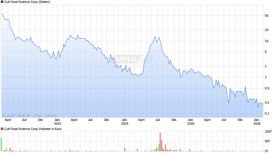 Cult Food Science Chart