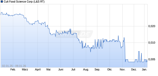 Cult Food Science Aktie Chart