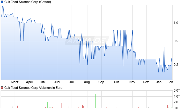 Cult Food Science Aktie Chart