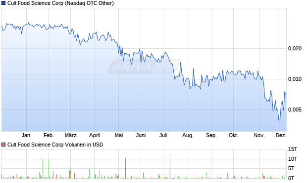 Cult Food Science Aktie Chart