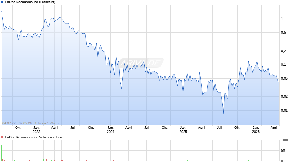 TinOne Resources Chart