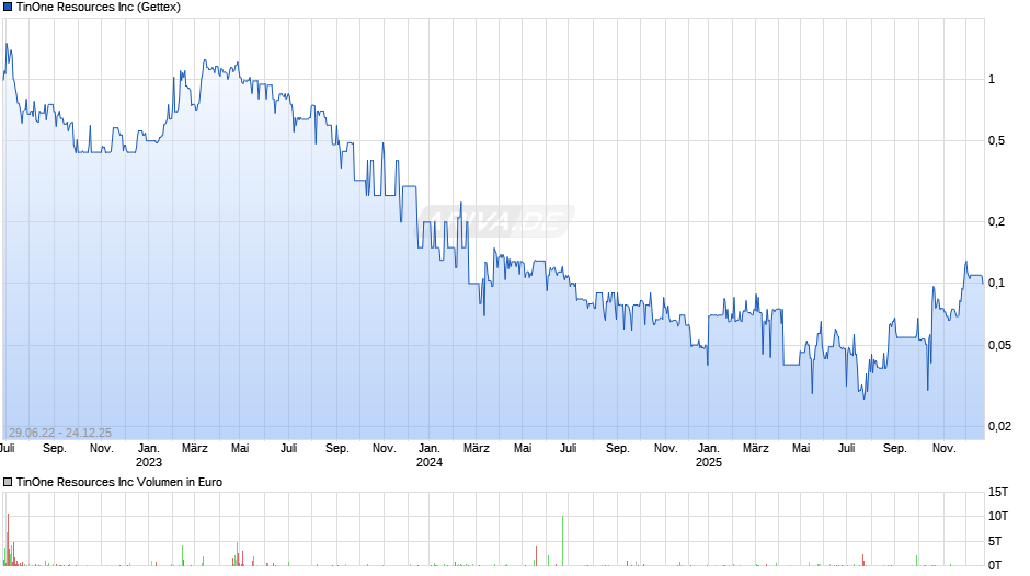 TinOne Resources Chart