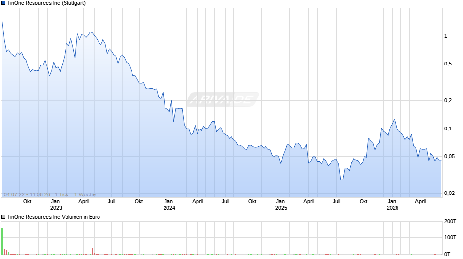 TinOne Resources Chart