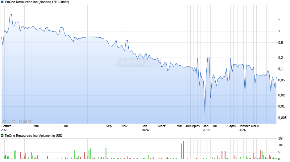 TinOne Resources Chart