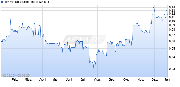 TinOne Resources Aktie Chart