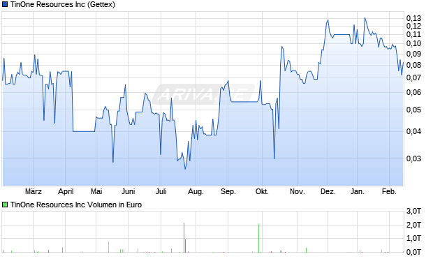 TinOne Resources Aktie Chart
