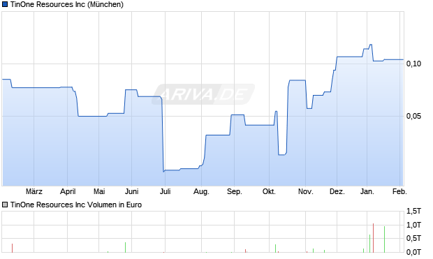 TinOne Resources Aktie Chart