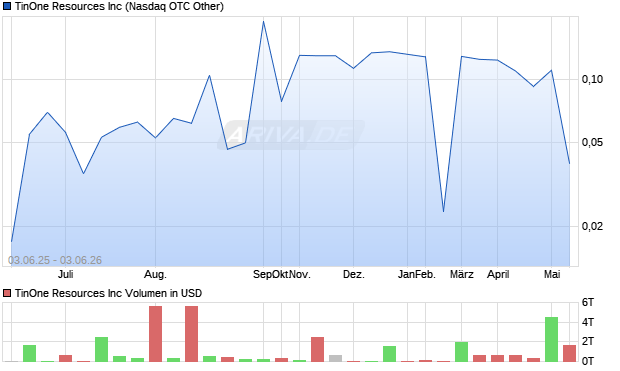 TinOne Resources Aktie Chart