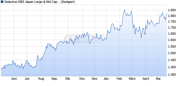 Solactive GBS Japan Large & Mid Cap CAD Index PR Chart