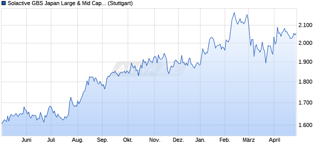 Solactive GBS Japan Large & Mid Cap CAD Index NTR Chart