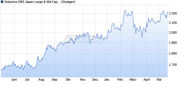 Solactive GBS Japan Large & Mid Cap CAD Index TR Chart