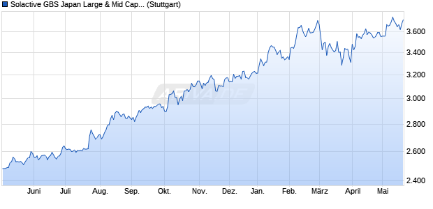 Solactive GBS Japan Large & Mid Cap Hedged to CA. Chart