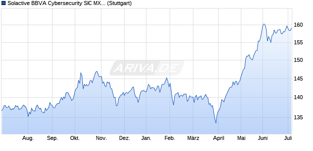 Solactive BBVA Cybersecurity SIC MXN Risk Control 1. Chart