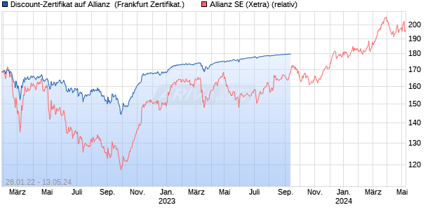 Discount-Zertifikat auf Allianz [Landesbank Baden-W. (WKN: LB2ZDT) Chart