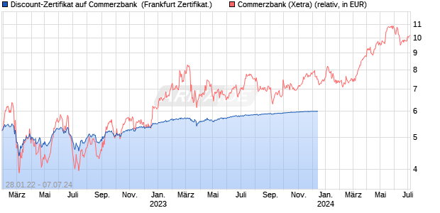 Discount-Zertifikat auf Commerzbank [Landesbank B. (WKN: LB2ZHQ) Chart
