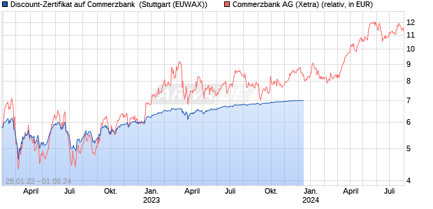 Discount-Zertifikat auf Commerzbank [Landesbank B. (WKN: LB2ZHR) Chart