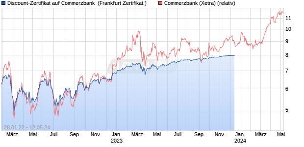 Discount-Zertifikat auf Commerzbank [Landesbank B. (WKN: LB2ZHS) Chart