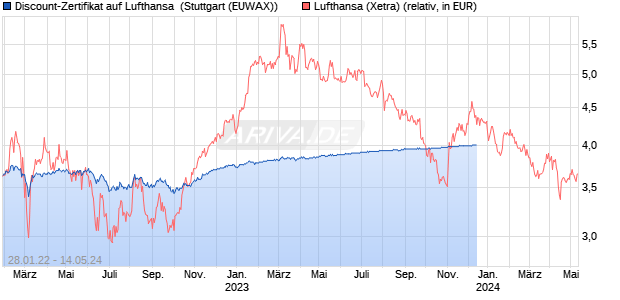 Discount-Zertifikat auf Lufthansa [Landesbank Baden. (WKN: LB2ZK2) Chart