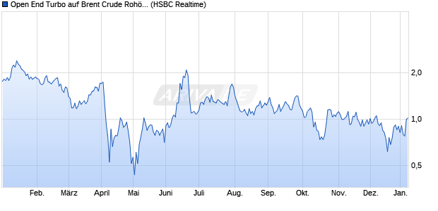 Open End Turbo auf Brent Crude Roh&ouml;l ICE Rolling [. (WKN: HG05PY) Chart