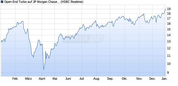 Open End Turbo auf JP Morgan Chase [HSBC Trinka. (WKN: HG06K2) Chart