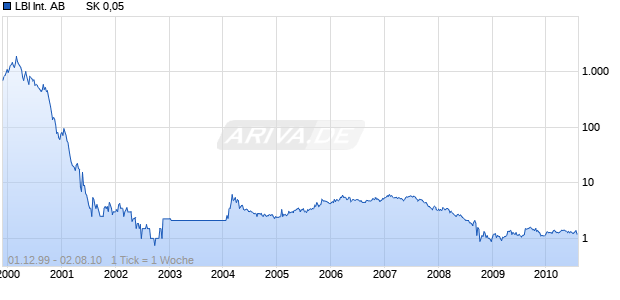 LBI International AB       SK 0,05 Chart