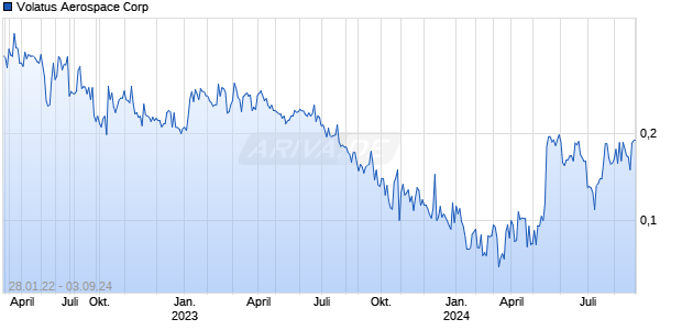 Volatus Aerospace Corp Chart