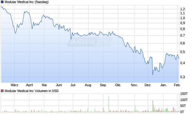 Modular Medical Aktie Chart