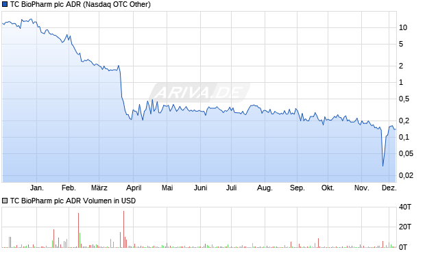 TC BioPharm Aktie (ADR) Chart