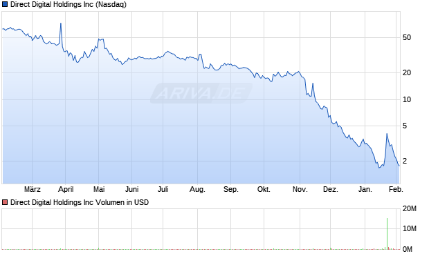 Direct Digital Aktie Chart