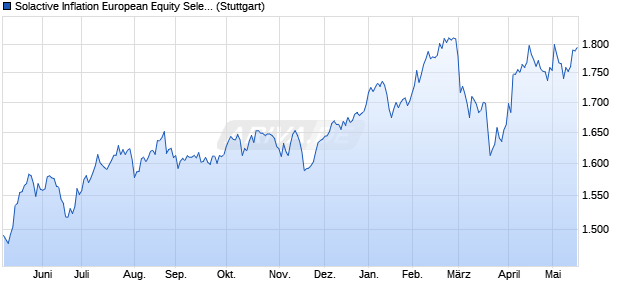 Solactive Inflation European Equity Select 2022 AR 5. Chart