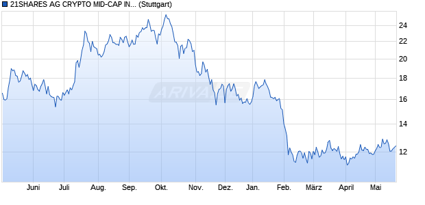 21SHARES AG CRYPTO MID-CAP INDEX Chart