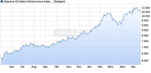 Solactive US Select Infrastructure Index AR Chart