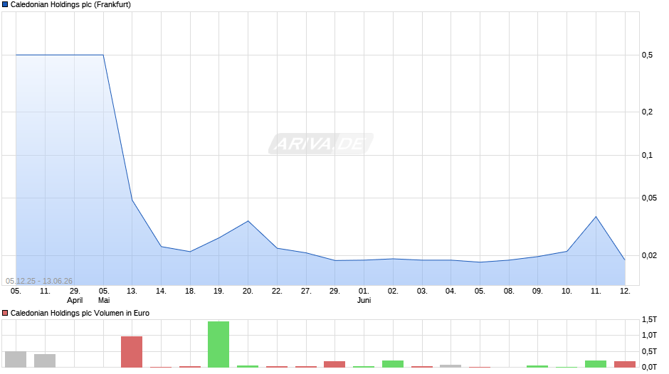 Caledonian Holdings Chart