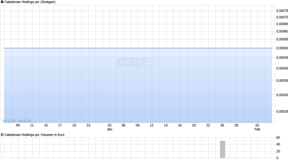 Caledonian Holdings Chart