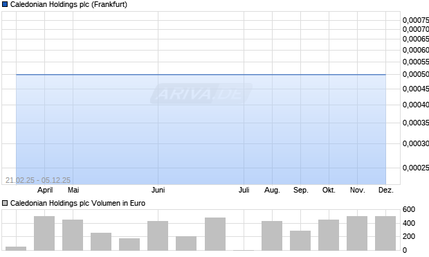 Caledonian Holdings Aktie Chart